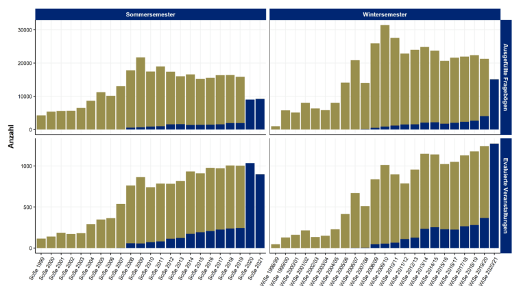 Evaluationsaufkommen Sommersemester 2021